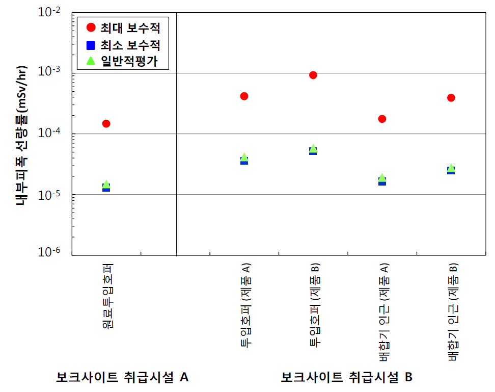 보크사이트 취급시설의 최대 및 최소 보수적, 핵종별 기본 흡수형태로 가정하여 평가한 내부피폭선량률