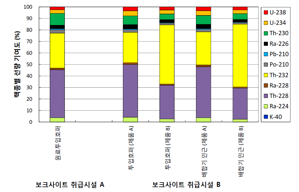 보크사이트 취급시설의 기본 흡수형태 시 핵종별 선량 기여도