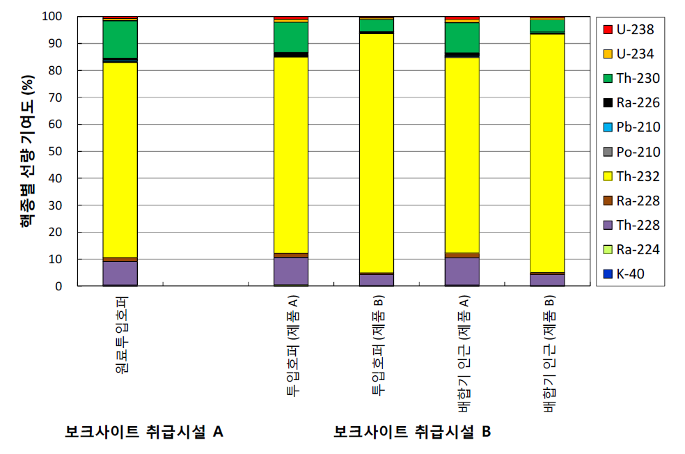 보크사이트 취급시설의 최대 보수적 선량평가 시 핵종별 선량 기여도