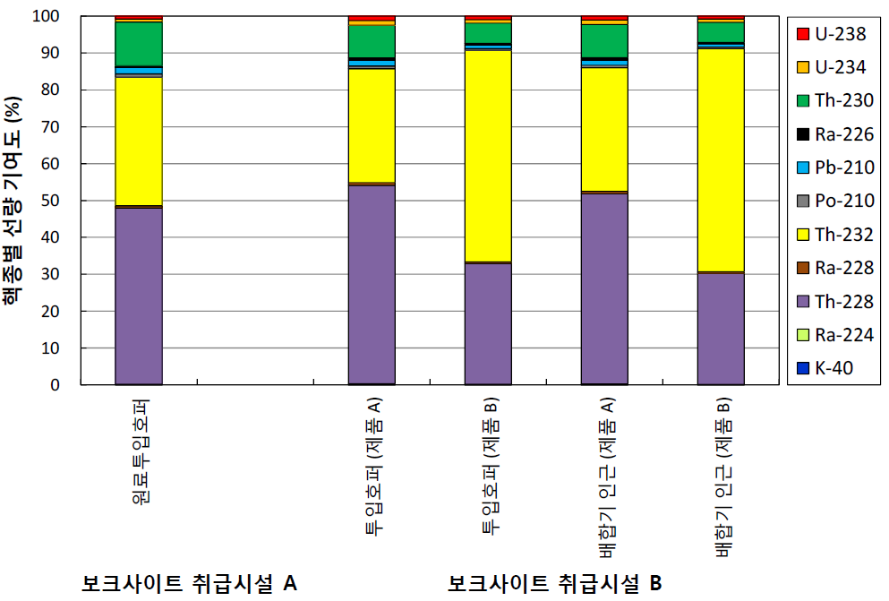 보크사이트 취급시설의 최소 보수적 선량평가 시 핵종별 선량 기여도