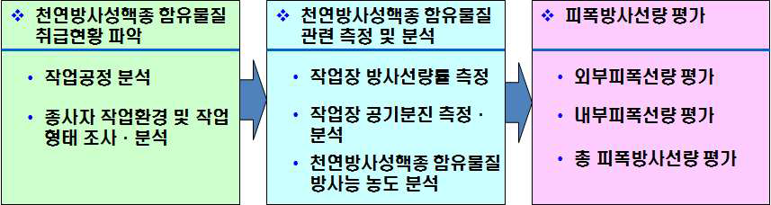 천연방사성핵종 취급 작업장 근무 종사자의 피폭방사선량 평가 프로토콜