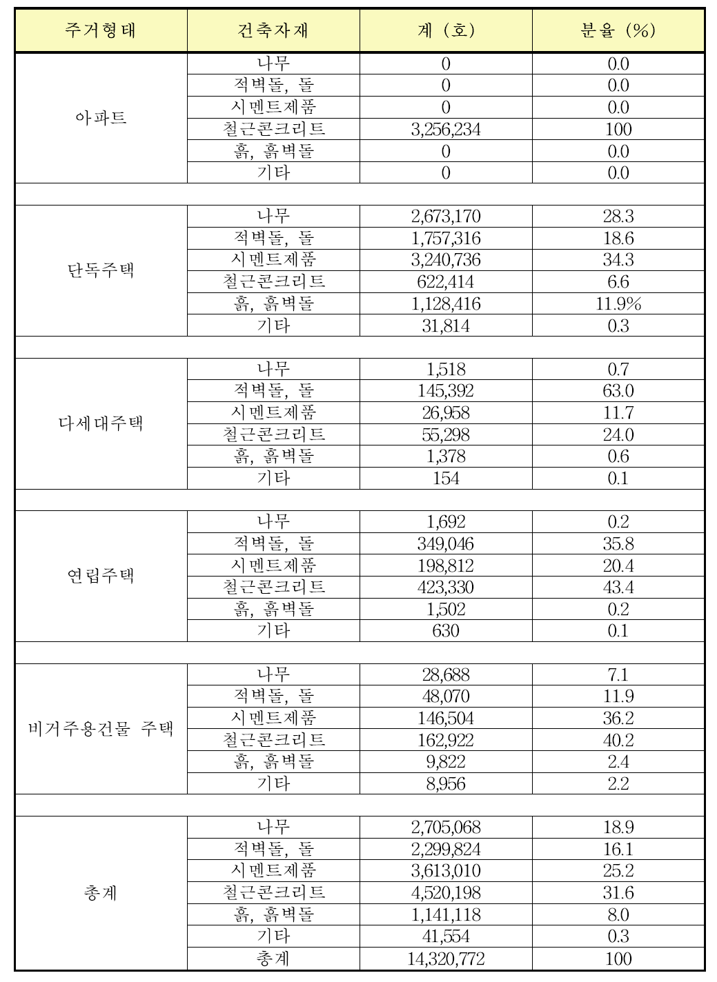 국내 주거형태에 따른 건축자재의 사용비율