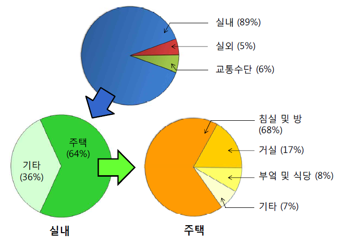 한국 성인의 장소별 소요시간