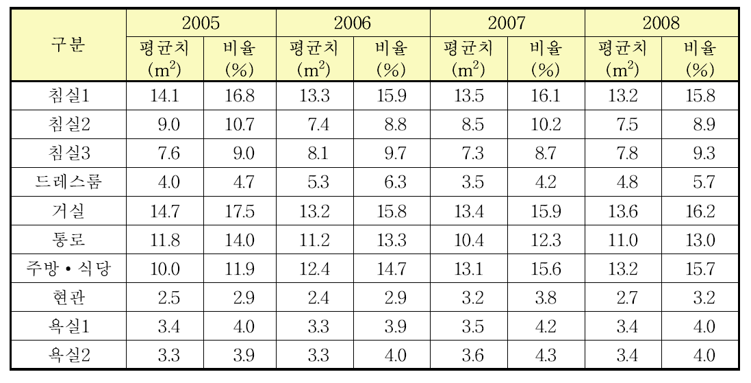 연도별 각 실 면적 평균치와 비율표. 비율은 전용면적인 84 m2로 나눈 값이다