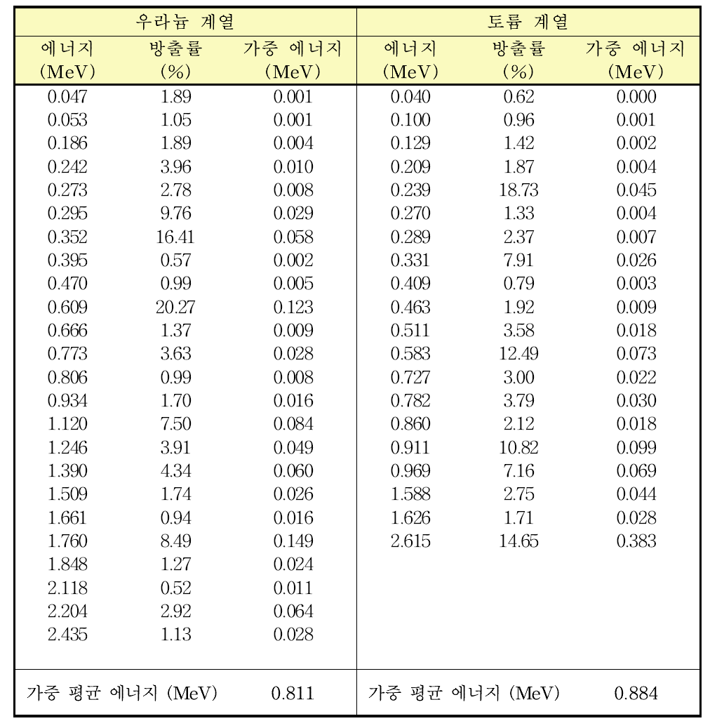 우라늄 계열, 토륨 계열의 감마선 에너지 및 방출률