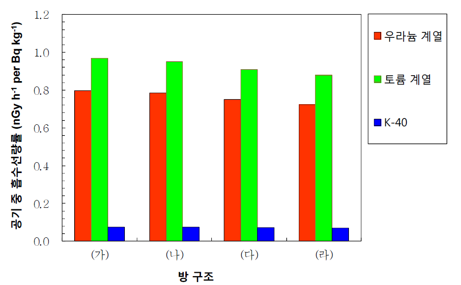 표준크기 방에서 방의 구조와 천연방사성 핵종의 농도에 따른 단위 방사능 농도 당 흡수선량률