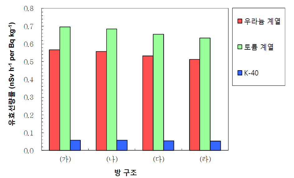 방의 구조와 천연방사성 핵종의 농도에 따른 단위 방사능 농도 당 유효선량률