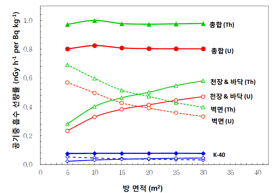 방 면적, 핵종, 선원(벽면, 천장, 바닥)에 따른 공기 중 흡수선량률