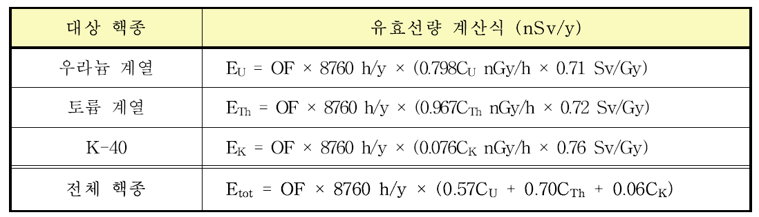 선원 핵종에 따른 유효선량 계산식 (콘크리트)