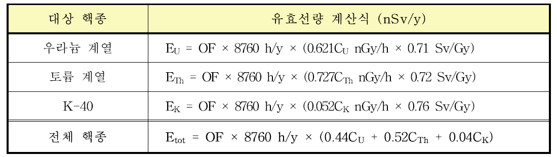 선원 핵종에 따른 유효선량 계산식 (석고보드)