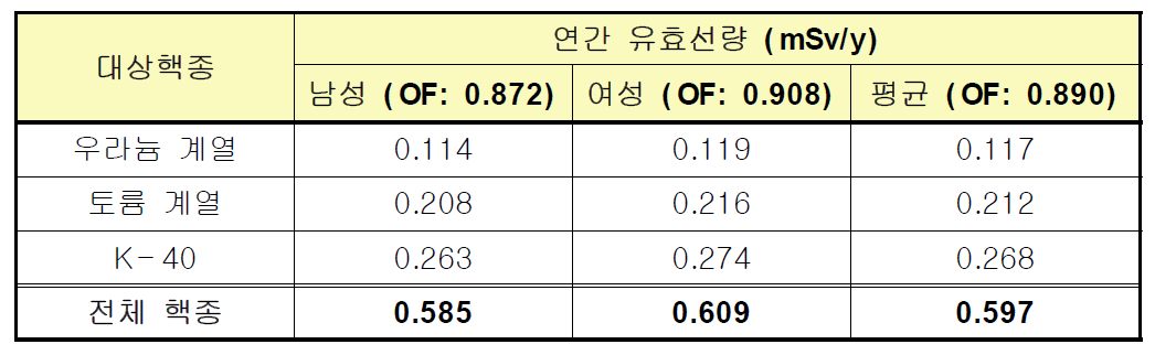 성별에 따른 실내 거주시간 및 핵종에 따른 연간 유효선량 (콘크리트)