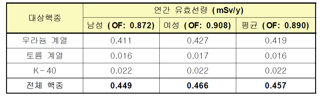 성별에 따른 실내 거주시간 및 핵종에 따른 연간 유효선량 (석고보드)