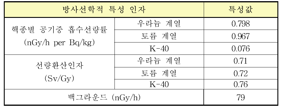 국내주거환경의 방사선학적 특성