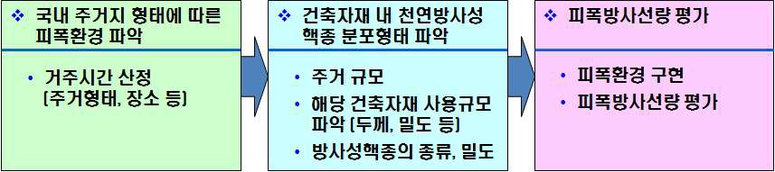 천연방사성핵종 함유 건축자재로 인한 피폭방사선량 평가 프로토콜