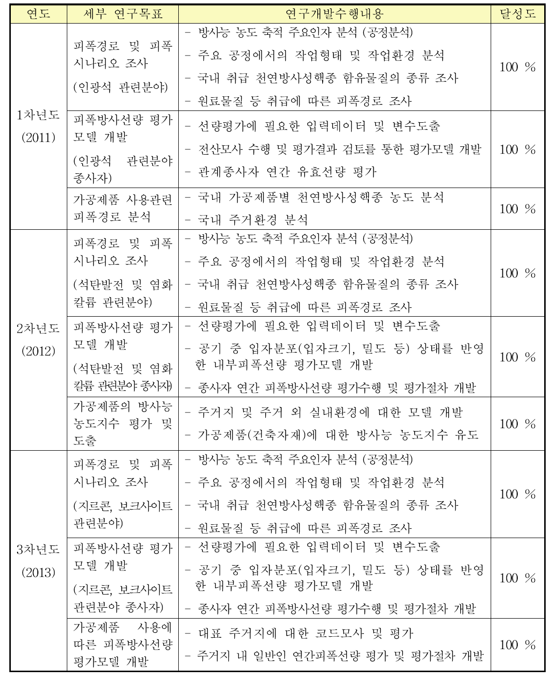 연구개발 목표의 달성도