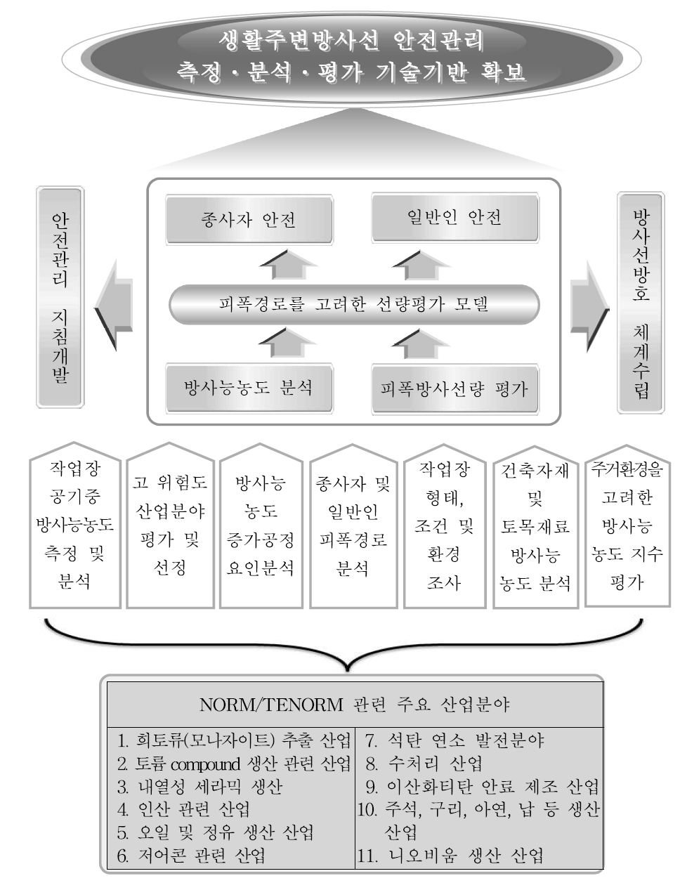 연구과제 수행내용 및 그 활용방안