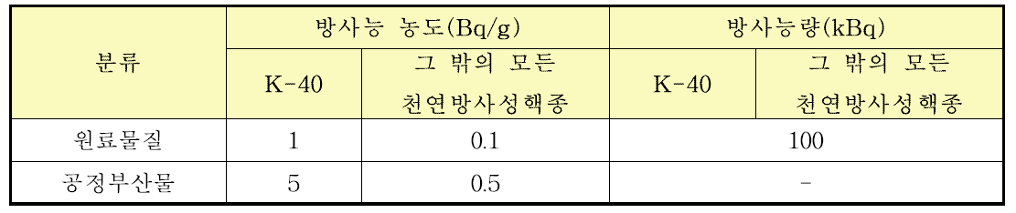 원료물질 및 공정부산물의 방사능 농도 및 수량 기준