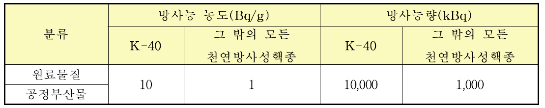 원료물질 및 공정부산물의 취급자 등록기준