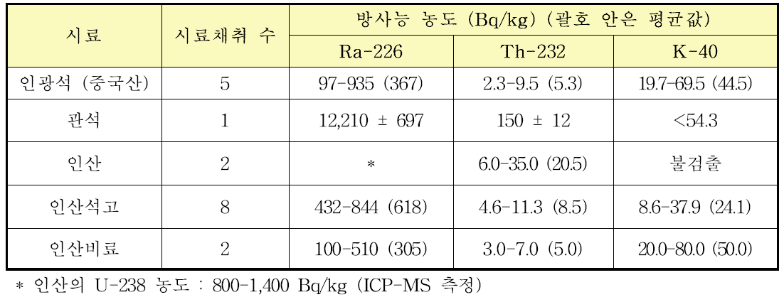 인산비료 생산 시 원료물질 및 공정부산물 등의 방사능 농도 측정 결과