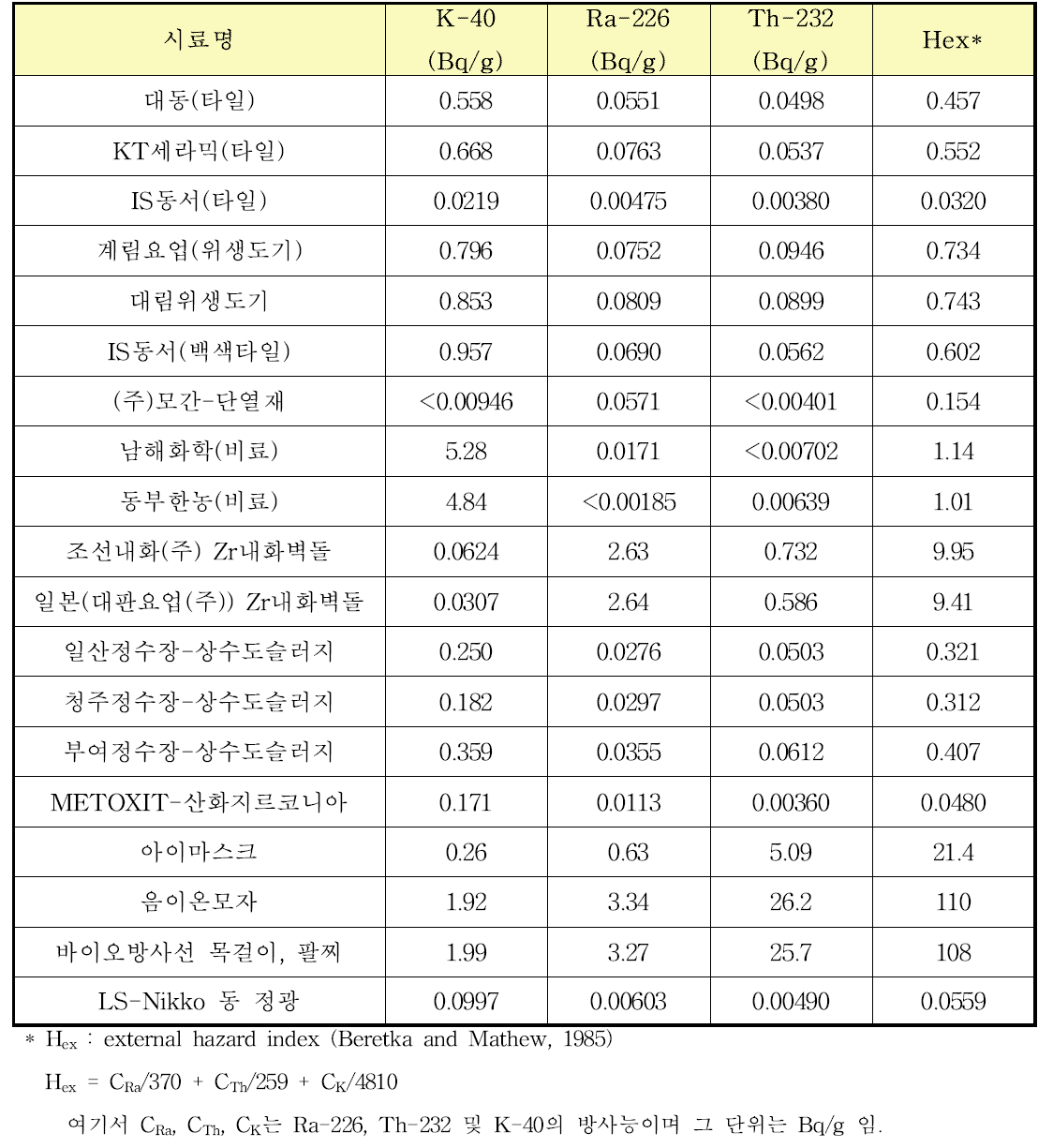 소비제품시료 방사능 분석결과