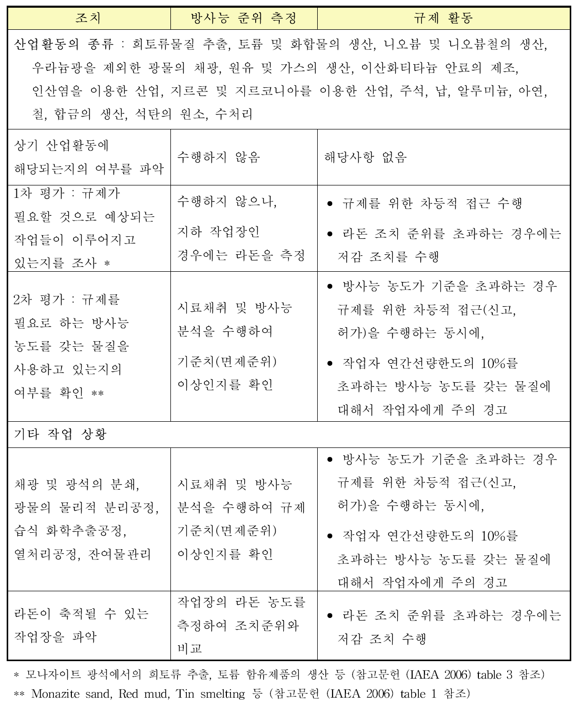 방사선방호 프로그램 운영을 위한 평가 절차