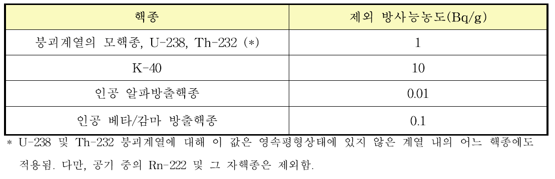 국제방사선방호위원회 신권고의 규제제외준위