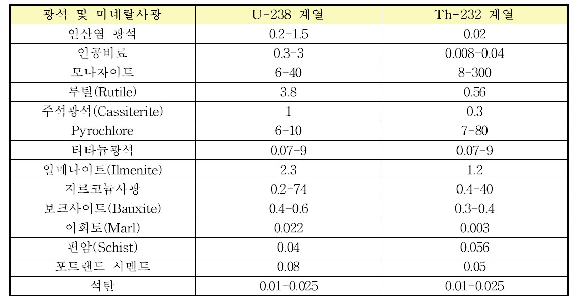 광석 및 원료물질내의 방사능 농도