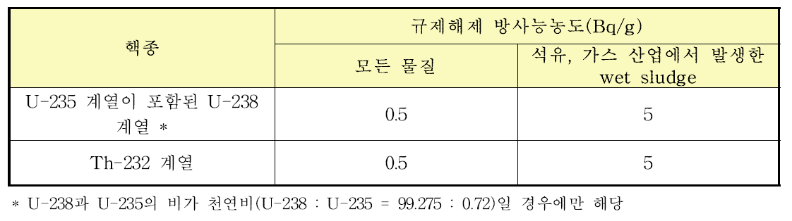 유럽위원회의 규제해제 준위