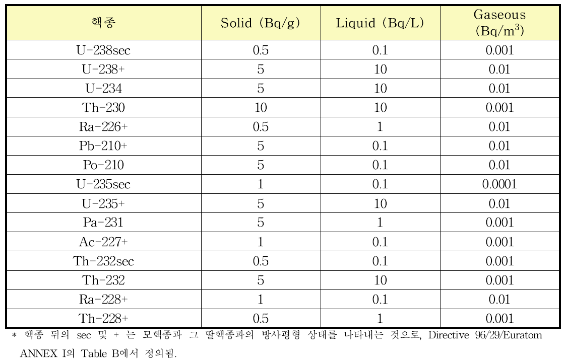 NORM산업에서의 방사성물질 및 방사성폐기물의 기준