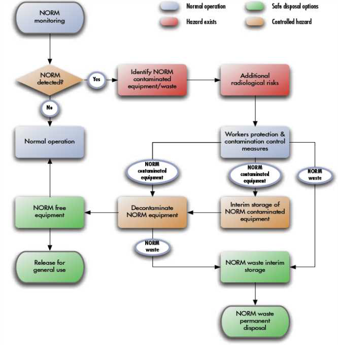 영국의 NORM Management Process Cycle