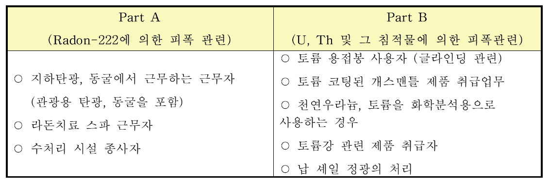 지각방사선원에 의하여 유의한 수준의 피폭을 받을 수 있는 업종군의 분류