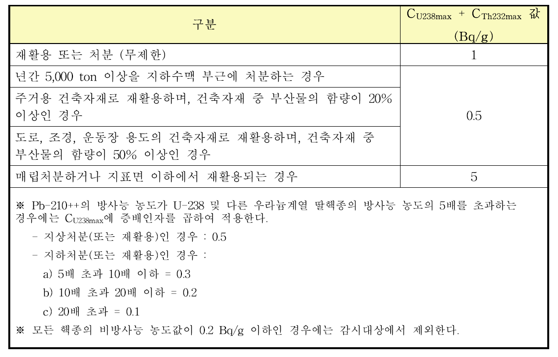 천연방사성핵종 함유 부산물의 감시기준