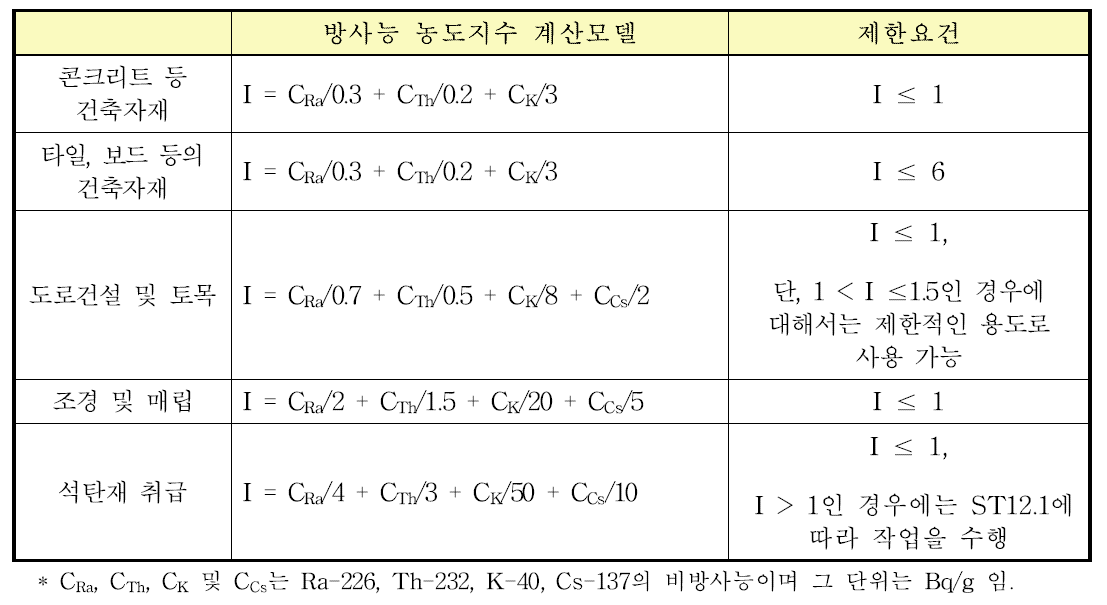 방사능 농도지수 계산모델 (ST12.2)