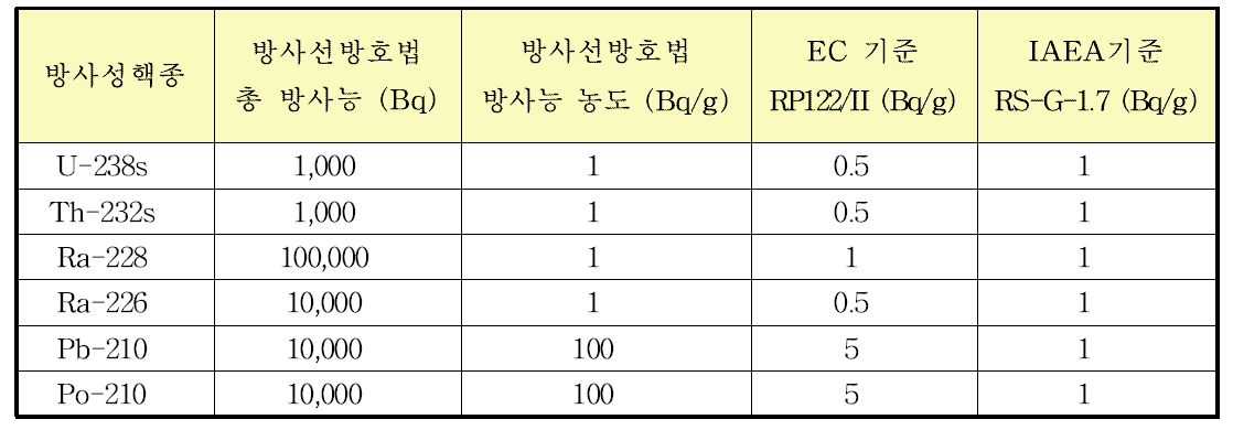 네델란드 방사선방호법상 천연방사성핵종에 대한 규제면제 및 해제준위