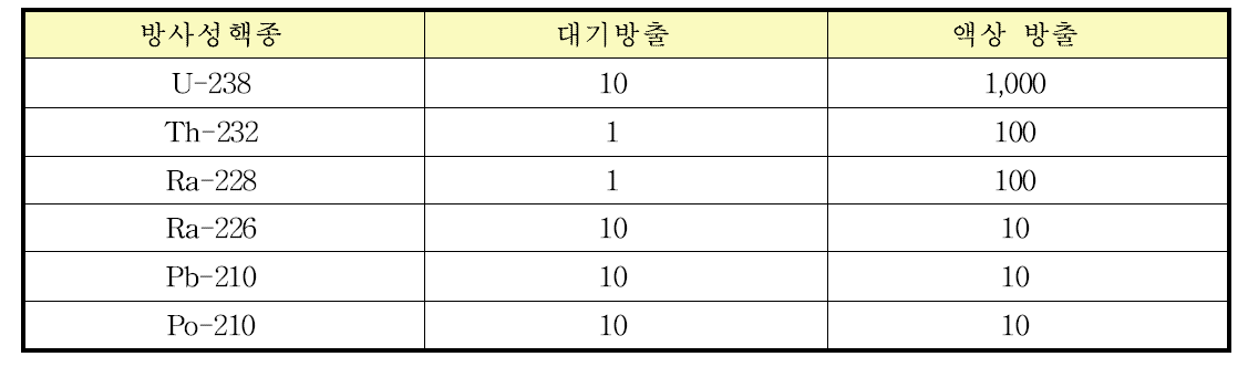 자연방사성핵종의 기체상 및 액체상의 방출허용 준위 (시설 당 GBq)