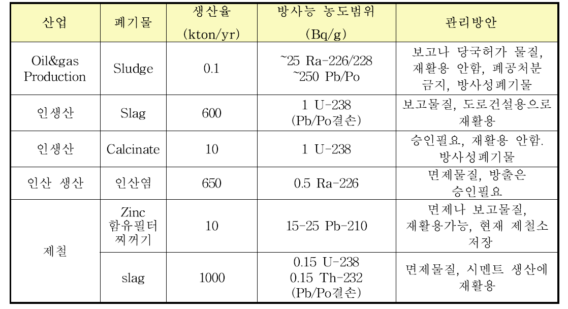 네델란드 주요 NORM 폐기물 특성 및 관리방안