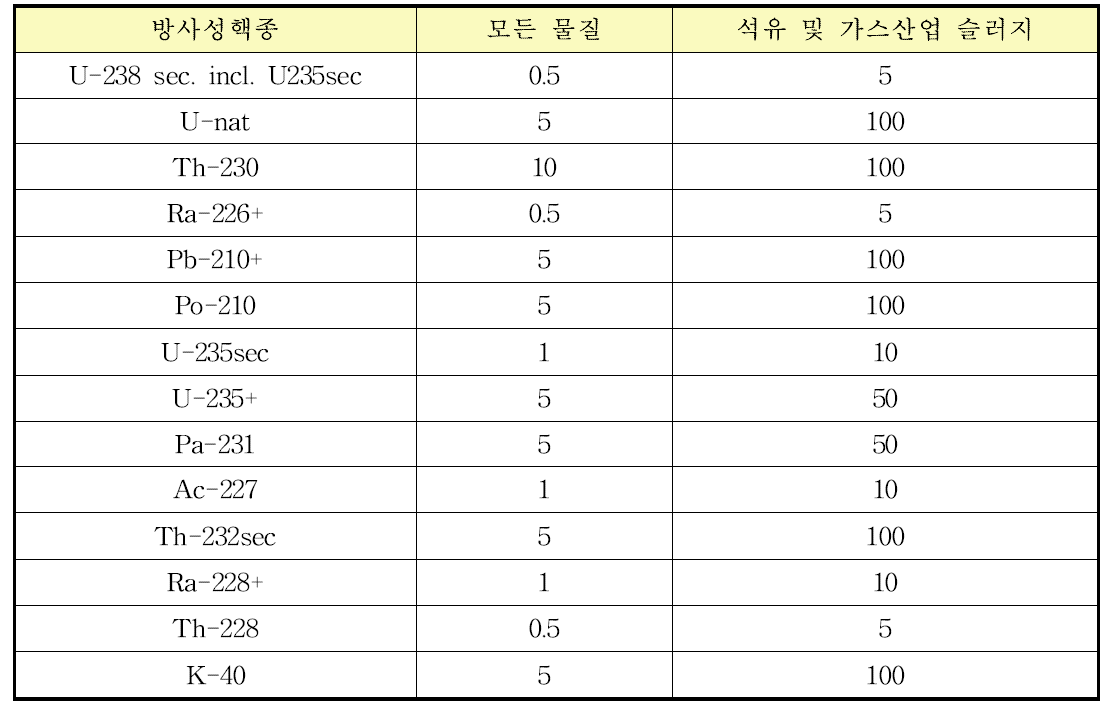 NORM 함유 방사성핵종 별 규제해제 준위