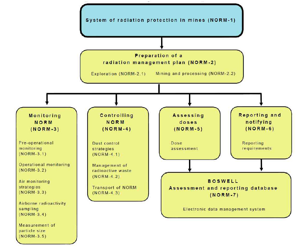 NORM 관련 방사선 안전 지침 체계 (호주)