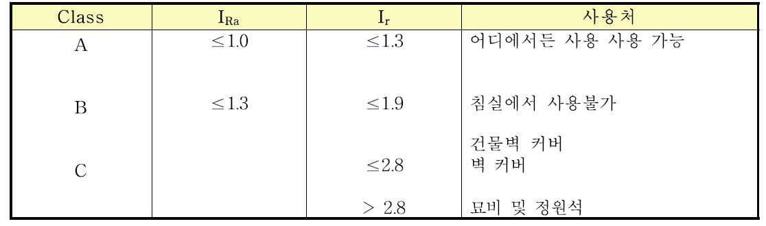 건축자재 내 방사성핵종의 제한치