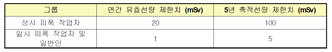 피폭방사선량에 대한 제한치 (선량한도)