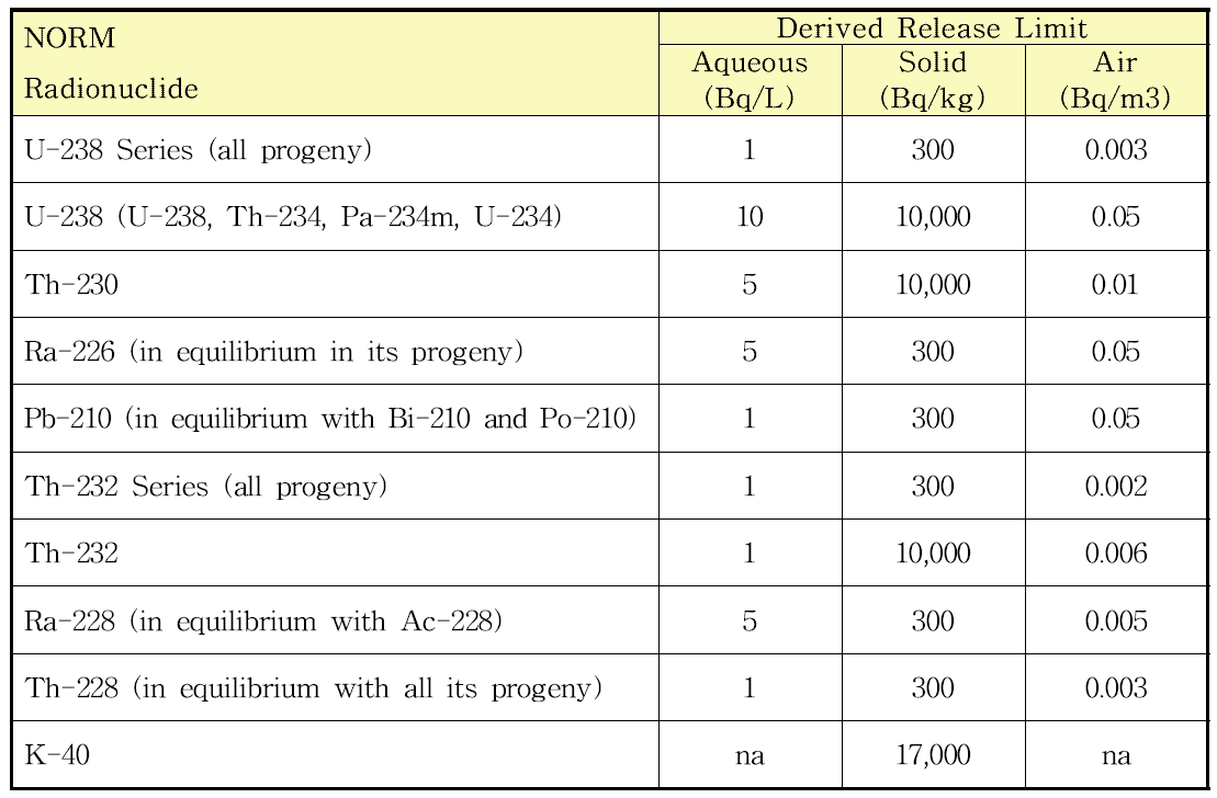 Unconditional Derived Release Limits – Diffuse NORM Sources