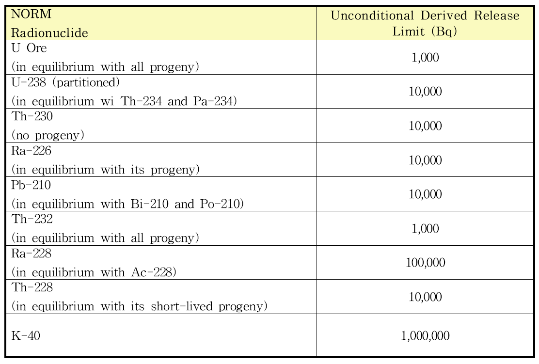 Unconditional Derived Release Limits – Discrete NORM Sources