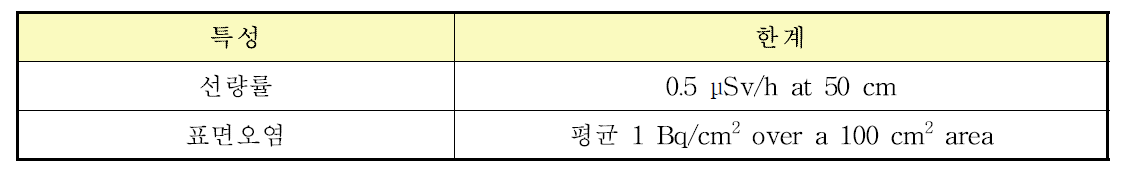 표면 오염 무조건 유도방출한계 – 개별 NORM 선원