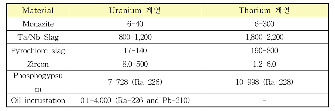 브라질 내 광물자원 등에서의 우라늄 및 토륨계열의 방사능 농도 분포