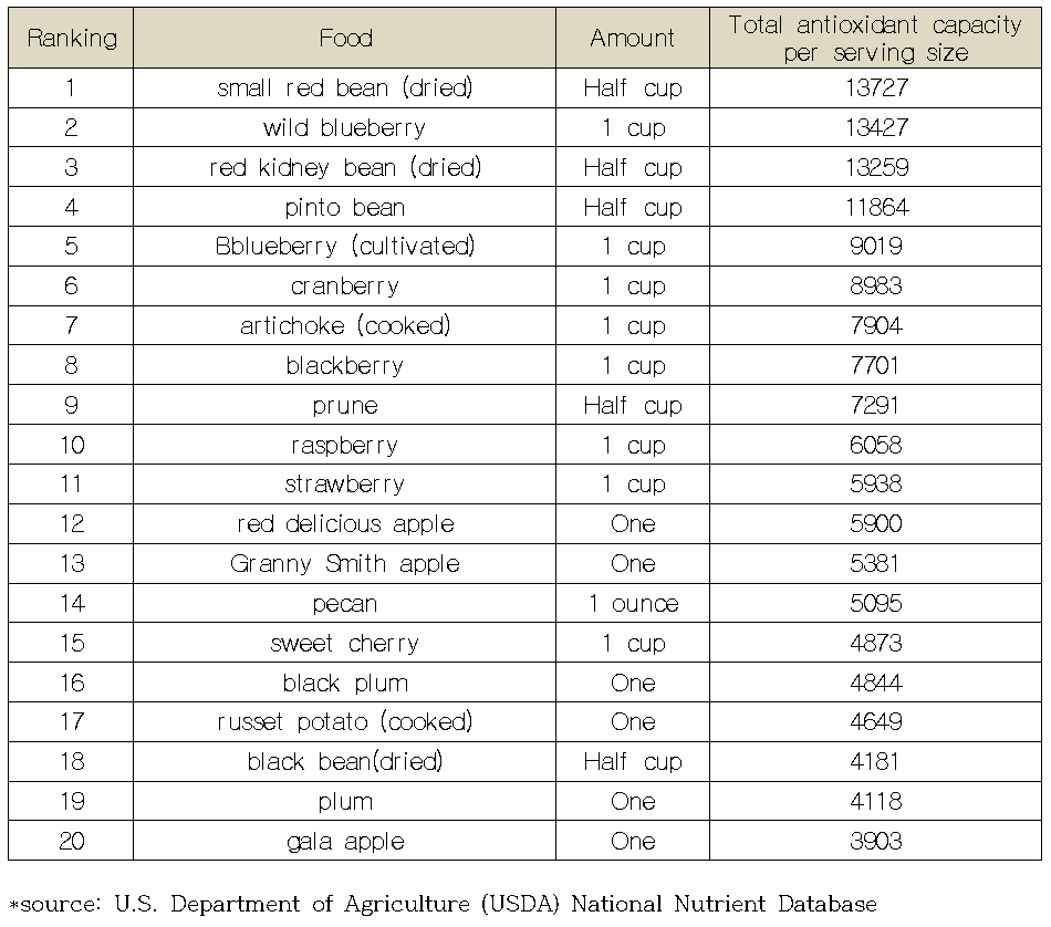 Best sources of food antioxidants: Top 20 fruits, vegetables and nuts* as measured by total antioxidant capacity per serving size)