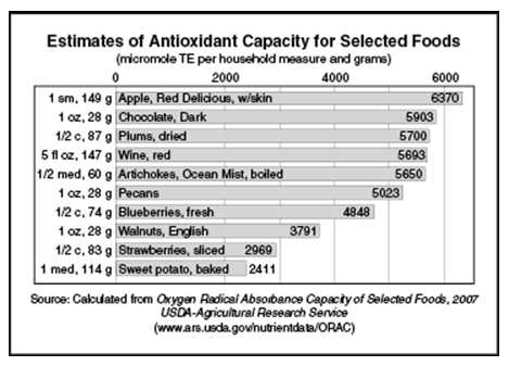 Antioxidant capacity for selected foods