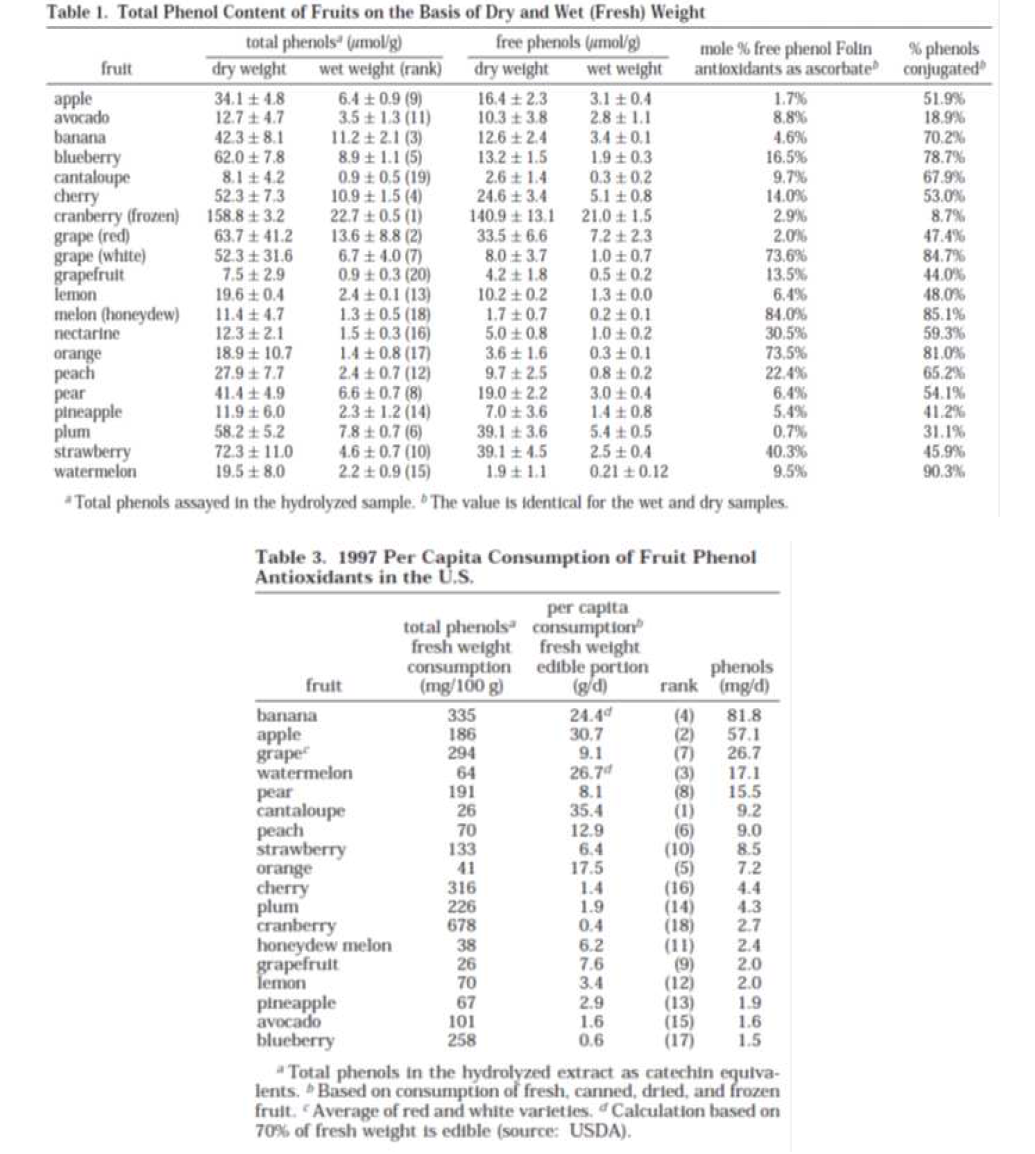 과일에 포함된 페놀의 양과 US 일인 페놀 섭취량