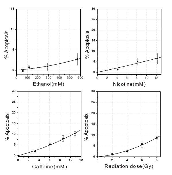 Mouse endothelial cells의 방사선량과 화학물질의 농도에 따른 세포고사율