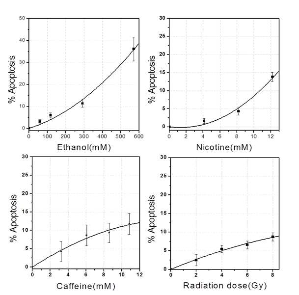 Normal diencephalon cells의 방사선량과 화학물질의 농도에 따른 세포고�사율