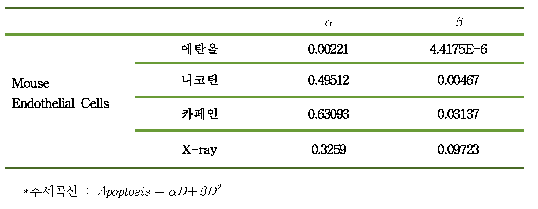 Mouse endothelial cells의 세포고사율 근사곡선 계수